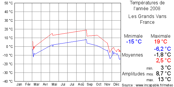 Températures de l'année 2008 pour Les Grands Vans, France