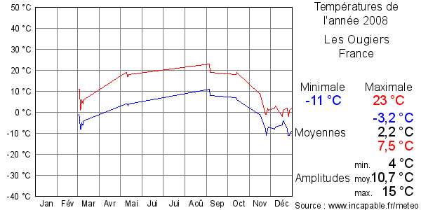 Températures de l'année 2008 pour Les Ougiers, France