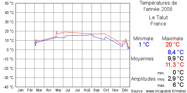 Températures de l'année 2008 pour Le Talut, France