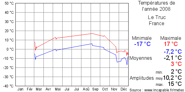 Températures de l'année 2008 pour Le Truc, France