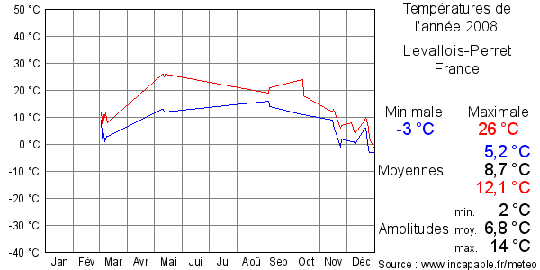 Températures de l'année 2008 pour Levallois-Perret, France