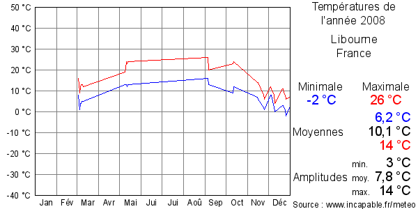 Températures de l'année 2008 pour Libourne, France