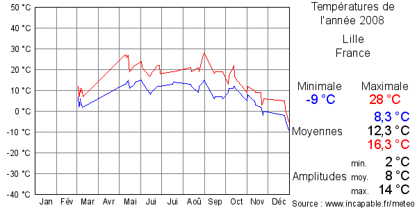 Températures de l'année 2008 pour Lille, France