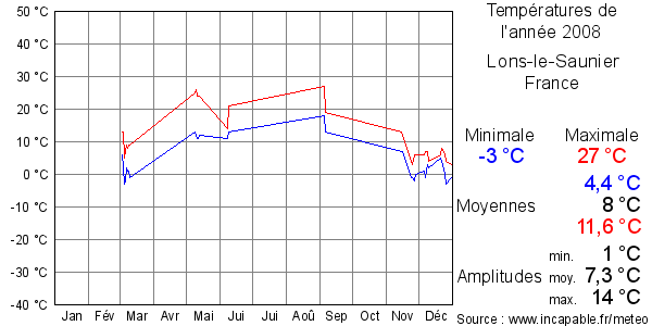Températures de l'année 2008 pour Lons-le-Saunier, France