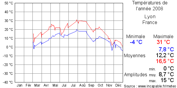 Températures de l'année 2008 pour Lyon, France