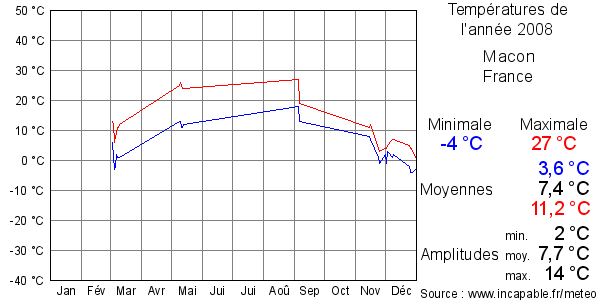 Températures de l'année 2008 pour Macon, France