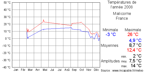 Températures de l'année 2008 pour Malicorne, France