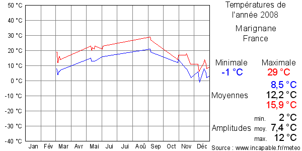 Températures de l'année 2008 pour Marignane, France