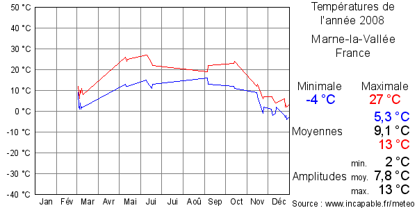 Températures de l'année 2008 pour Marne-la-Vallée, France