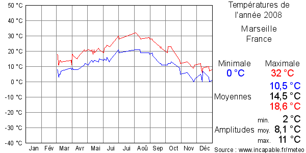 Températures de l'année 2008 pour Marseille, France