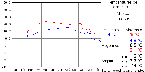 Températures de l'année 2008 pour Meaux, France