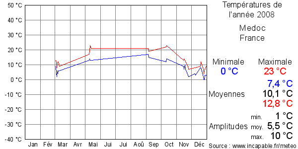 Températures de l'année 2008 pour Medoc, France