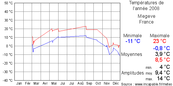 Températures de l'année 2008 pour Megeve, France