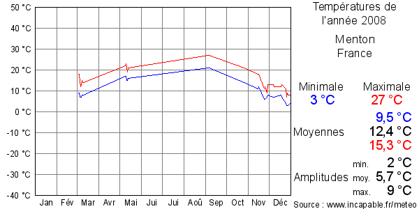 Températures de l'année 2008 pour Menton, France