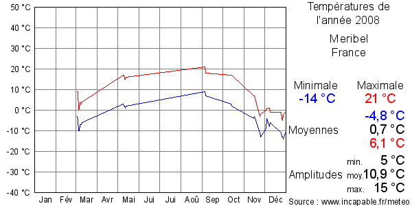 Températures de l'année 2008 pour Meribel, France