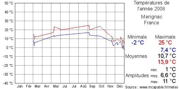 Températures de l'année 2008 pour Merignac, France