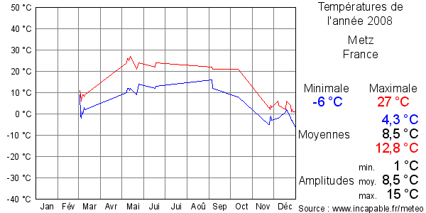 Températures de l'année 2008 pour Metz, France