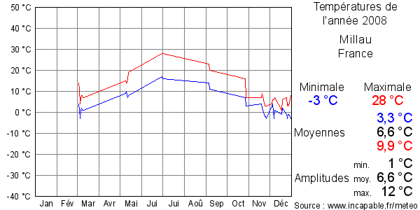 Températures de l'année 2008 pour Millau, France