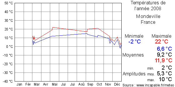 Températures de l'année 2008 pour Mondeville, France