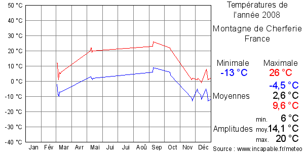 Températures de l'année 2008 pour Montagne de Cherferie, France