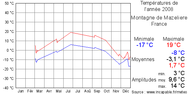 Températures de l'année 2008 pour Montagne de Mazeliere, France