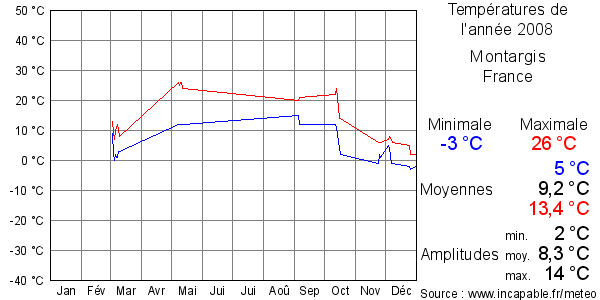 Températures de l'année 2008 pour Montargis, France