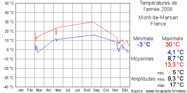 Températures de l'année 2008 pour Mont-de-Marsan, France