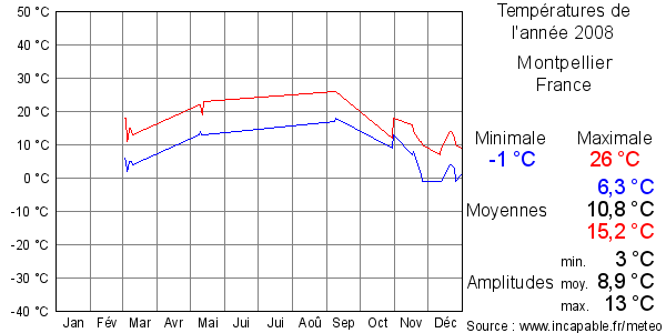 Températures de l'année 2008 pour Montpellier, France