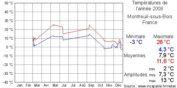 Températures de l'année 2008 pour Montreuil-sous-Bois, France