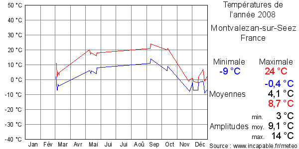 Températures de l'année 2008 pour Montvalezan-sur-Seez, France