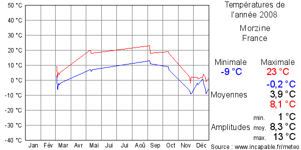 Températures de l'année 2008 pour Morzine, France