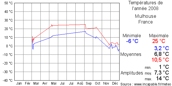 Températures de l'année 2008 pour Mulhouse, France