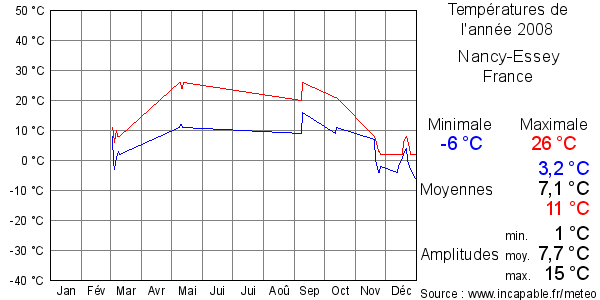 Températures de l'année 2008 pour Nancy-Essey, France
