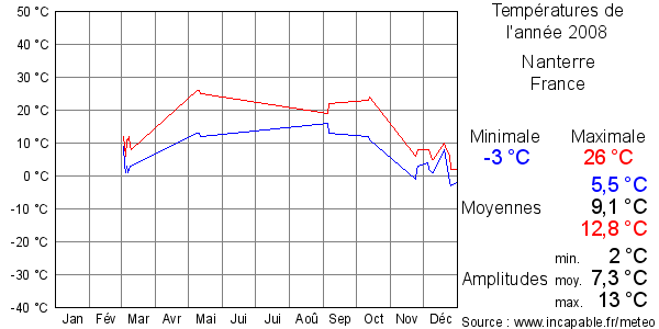 Températures de l'année 2008 pour Nanterre, France