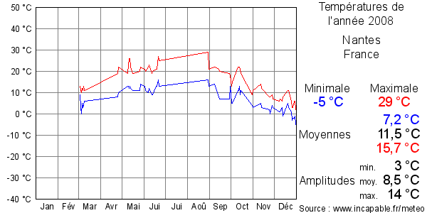 Températures de l'année 2008 pour Nantes, France