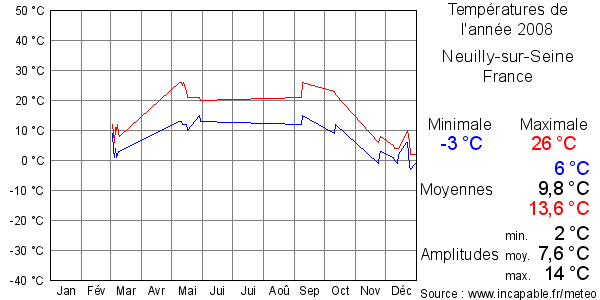 Températures de l'année 2008 pour Neuilly-sur-Seine, France