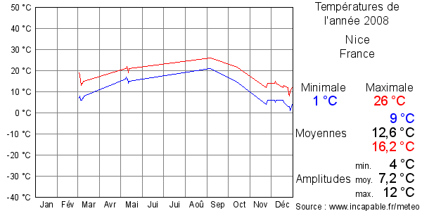 Températures de l'année 2008 pour Nice, France