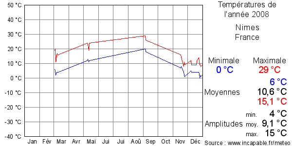 Températures de l'année 2008 pour Nimes, France