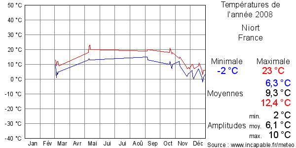 Températures de l'année 2008 pour Niort, France