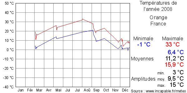 Températures de l'année 2008 pour Orange, France