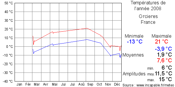 Températures de l'année 2008 pour Orcieres, France