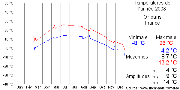 Températures de l'année 2008 pour Orleans, France