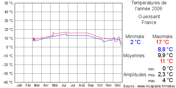 Températures de l'année 2008 pour Ouessant, France