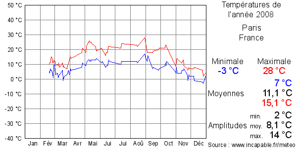 Températures de l'année 2008 pour Paris, France