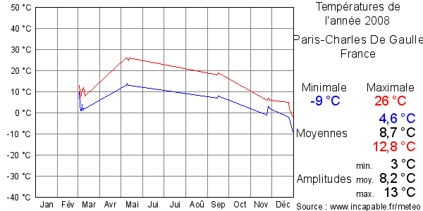 Températures de l'année 2008 pour Paris-Charles De Gaulle, France