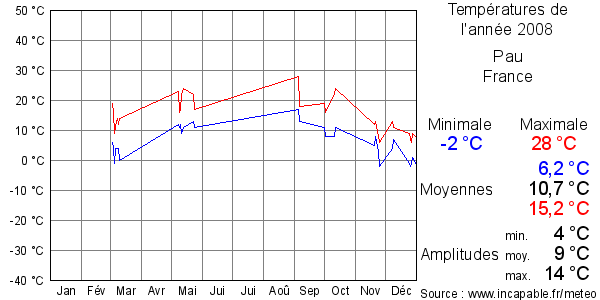 Températures de l'année 2008 pour Pau, France
