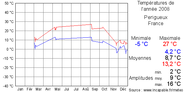 Températures de l'année 2008 pour Perigueux, France