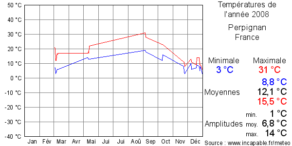 Températures de l'année 2008 pour Perpignan, France