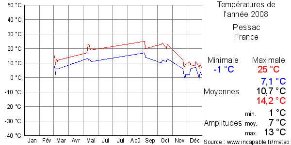 Températures de l'année 2008 pour Pessac, France