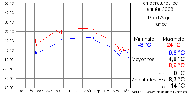 Températures de l'année 2008 pour Pied Aigu, France